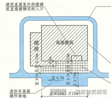 消防登高场地离建筑距离_消防登高面离建筑物的距离_消防登高面离主楼距离