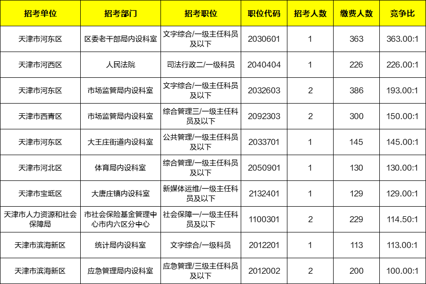 2021公务员天津考试时间_天津公务员考试2022报名时_2024年天津公务员考试报名