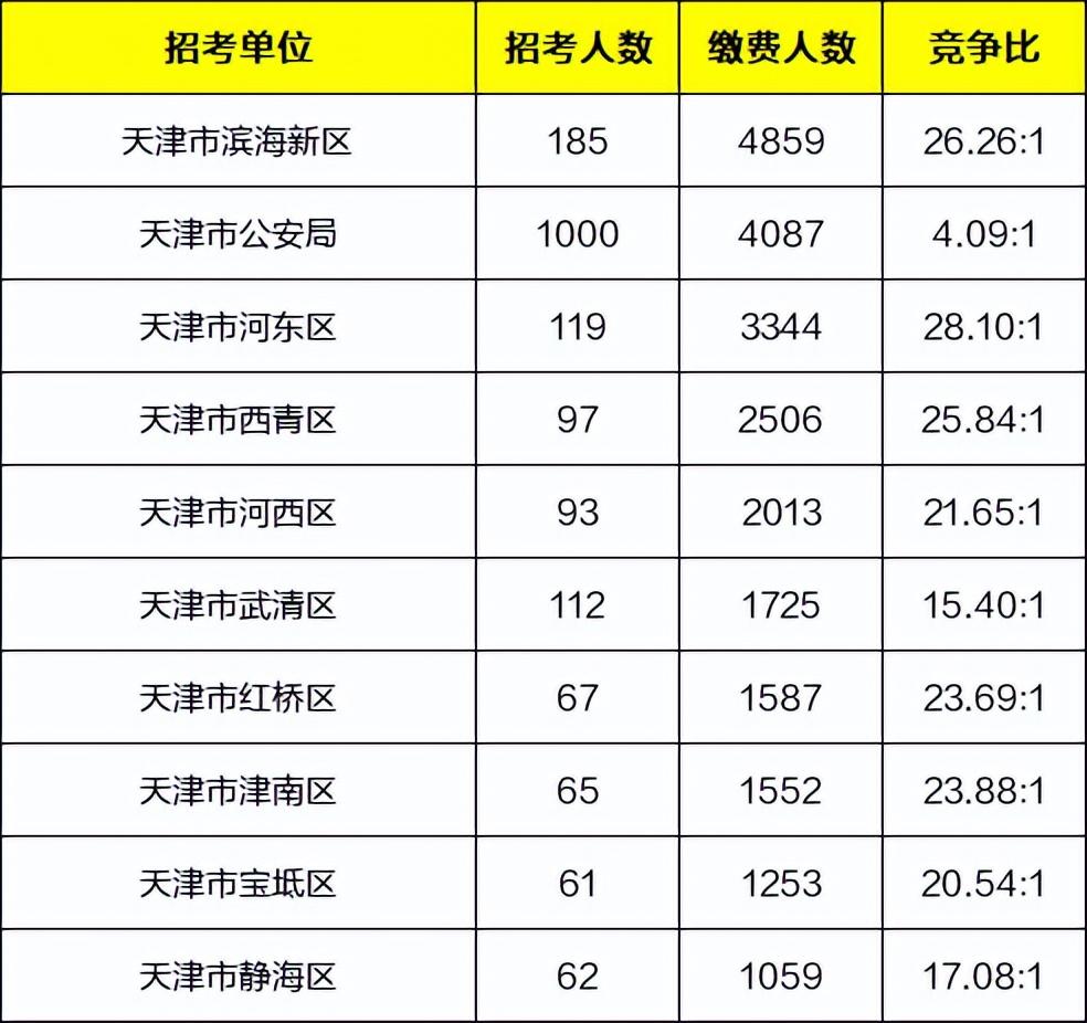 2021公务员天津考试时间_2024年天津公务员考试报名_天津公务员考试2022报名时