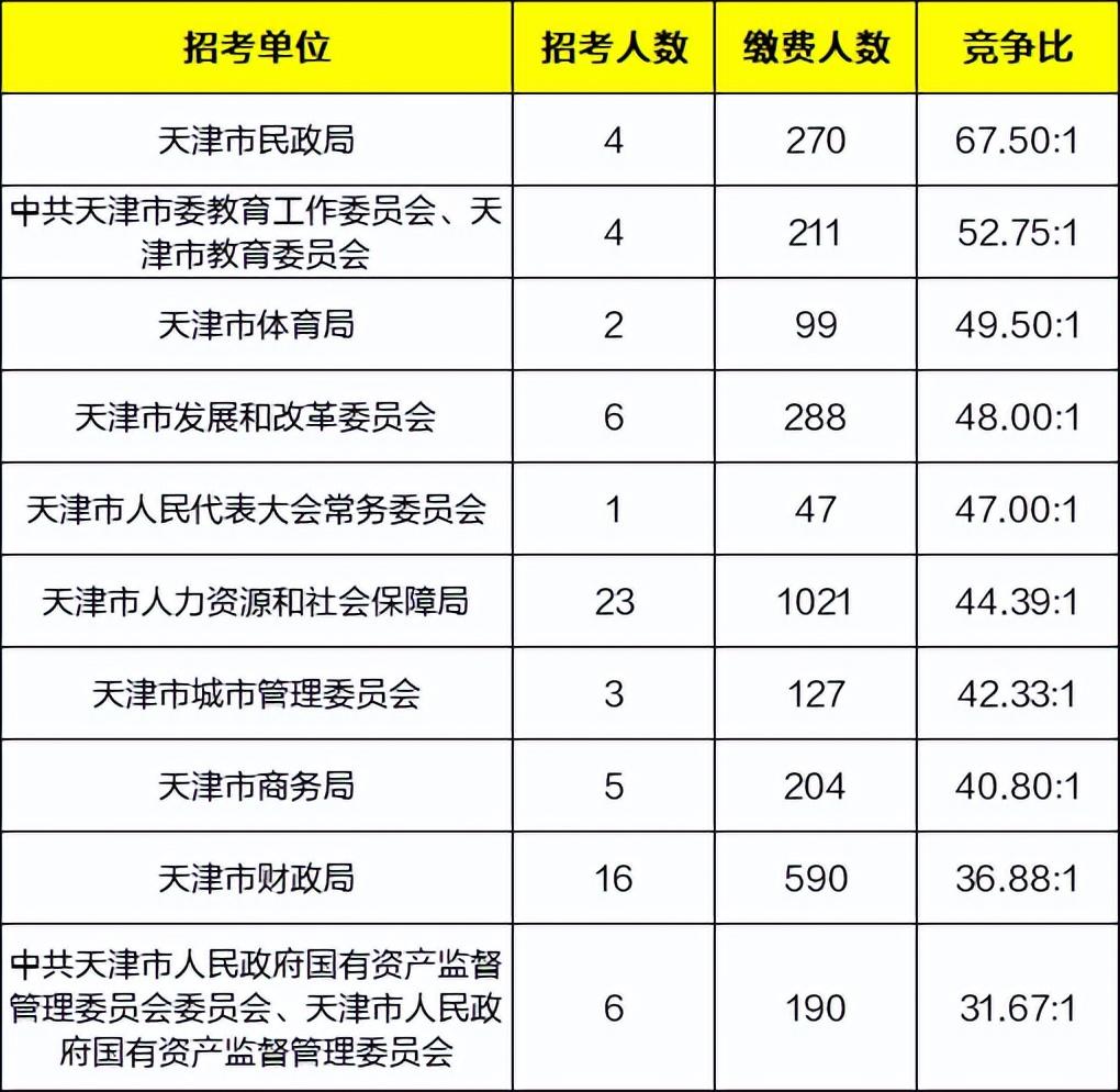 天津公务员考试2022报名时_2024年天津公务员考试报名_2021公务员天津考试时间