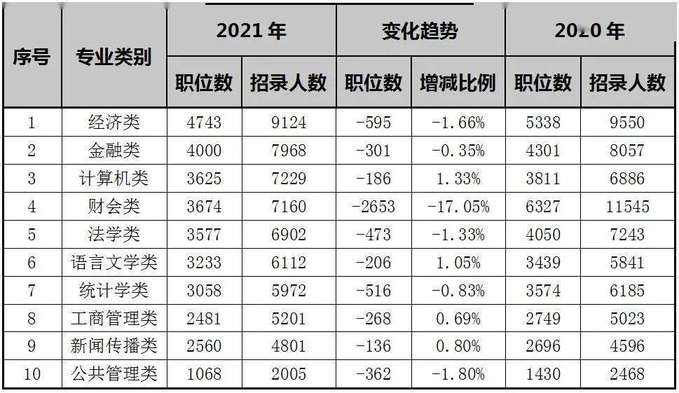 公务员热门招考专业有哪些_公务员招录热门专业_公务员招考热门专业