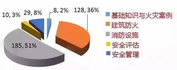 消防工程师参考科目_参考消防工程师需要什么条件_消防工程师科目
