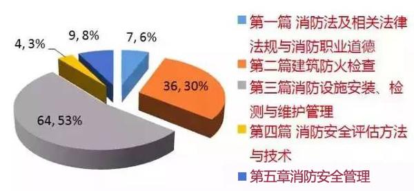 消防工程师参考科目_参考消防工程师需要什么条件_消防工程师科目
