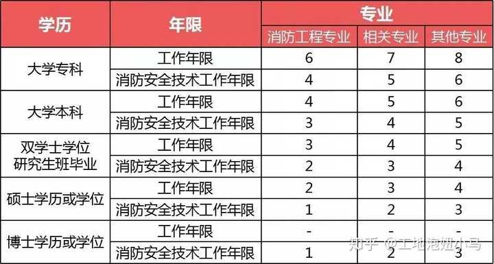 消防工程师考试及格就发证吗_消防工程师过关率是多少_消防工程师如何算通过