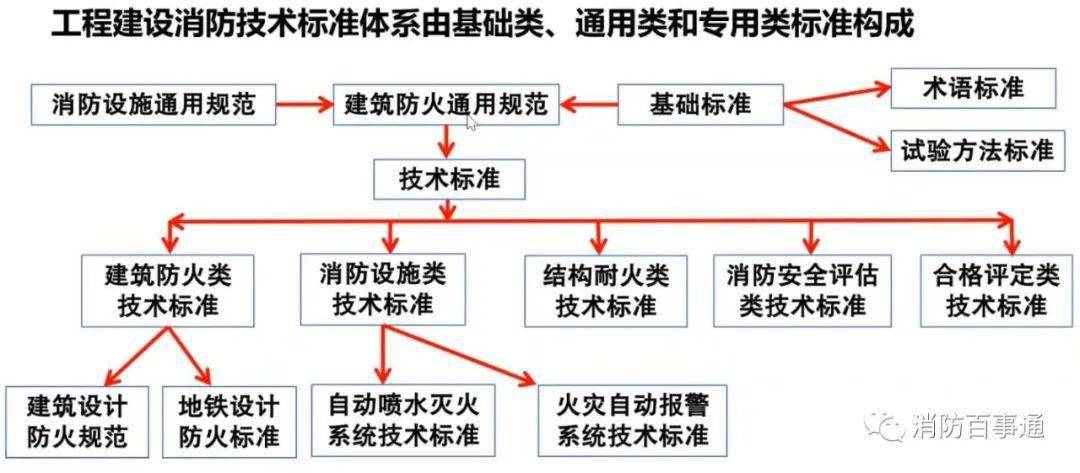 2023 年 6 月 1 日起实施的建筑防火通用规范，你了解多少？图1