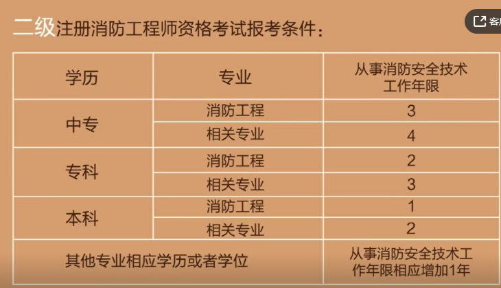 消防工程师几年拿证_消防工程师时效几年_消防工程师证几年审一次