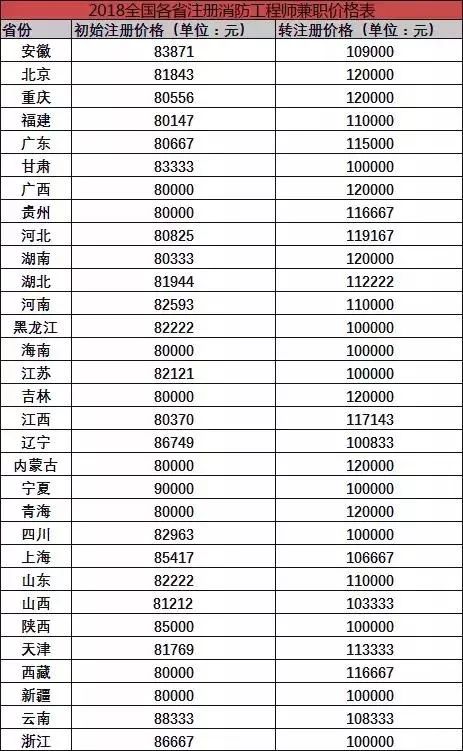 注册消防工程师费用_注册消防工程师报考费用是多少_消防工程师注册费多少钱