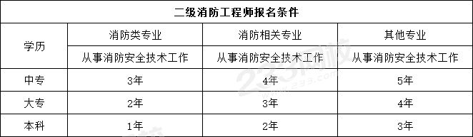 内蒙古2023年二级注册消防工程师报考条件（2015年）图1