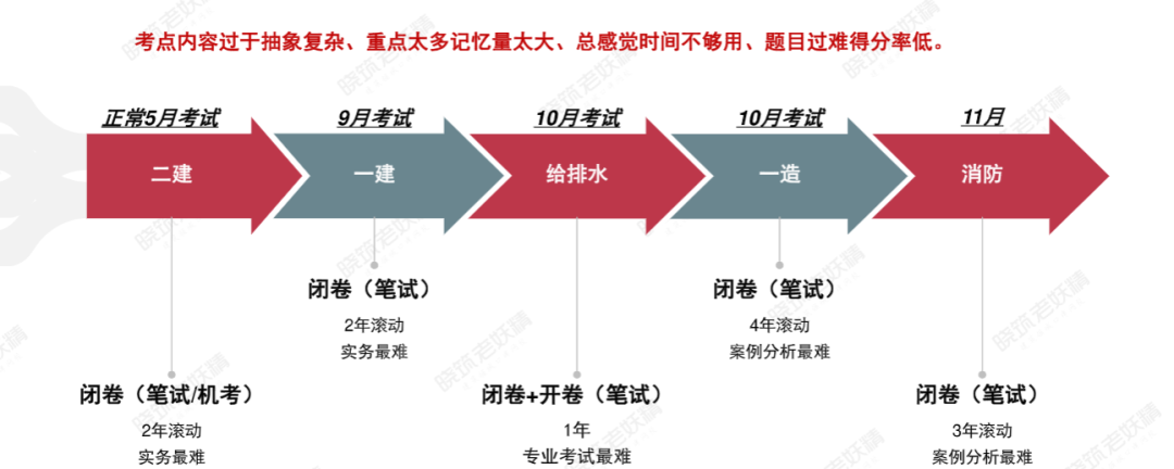 消防工程师可以考几次_消防工程可不可以考消防工程师_消防工程师能不能考