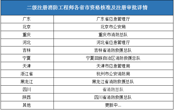 消防工程师能不能考_消防工程可不可以考消防工程师_消防工程师可以考几次