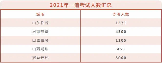 消防工程通过率_消防工程师通报考人数_消防工程师报名人数