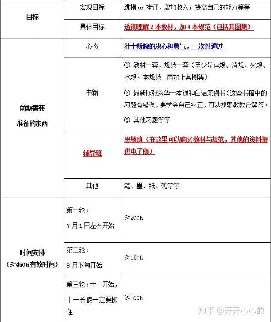 消防工程师知识点记忆_消防记忆知识师工程点有哪些_消防工程师记忆表格汇总
