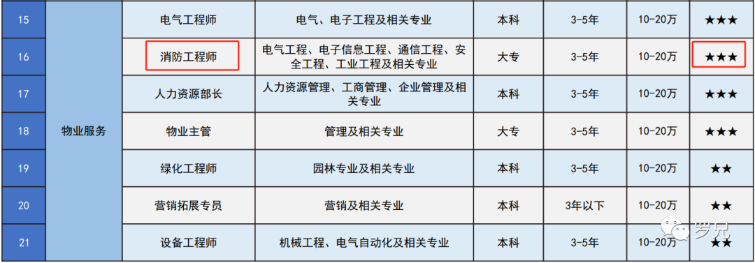 一建消防工程师报考条件_同时消防工程师一建_消防工程一级建造师