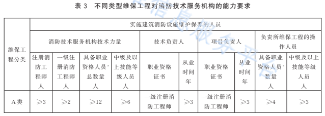 同时消防工程师一建_一建消防工程师报考条件_消防工程一级建造师
