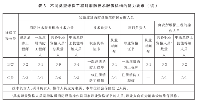 一建消防工程师报考条件_同时消防工程师一建_消防工程一级建造师