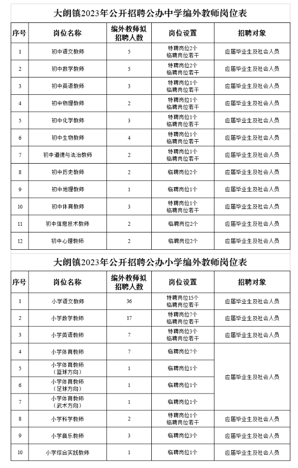 广东省东莞市大朗镇2023-2024学年招聘公办中学编外教师公告