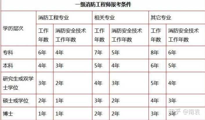 山西省消防工程师报名条件_山西省消防工程师报名_山西省报考消防工程师