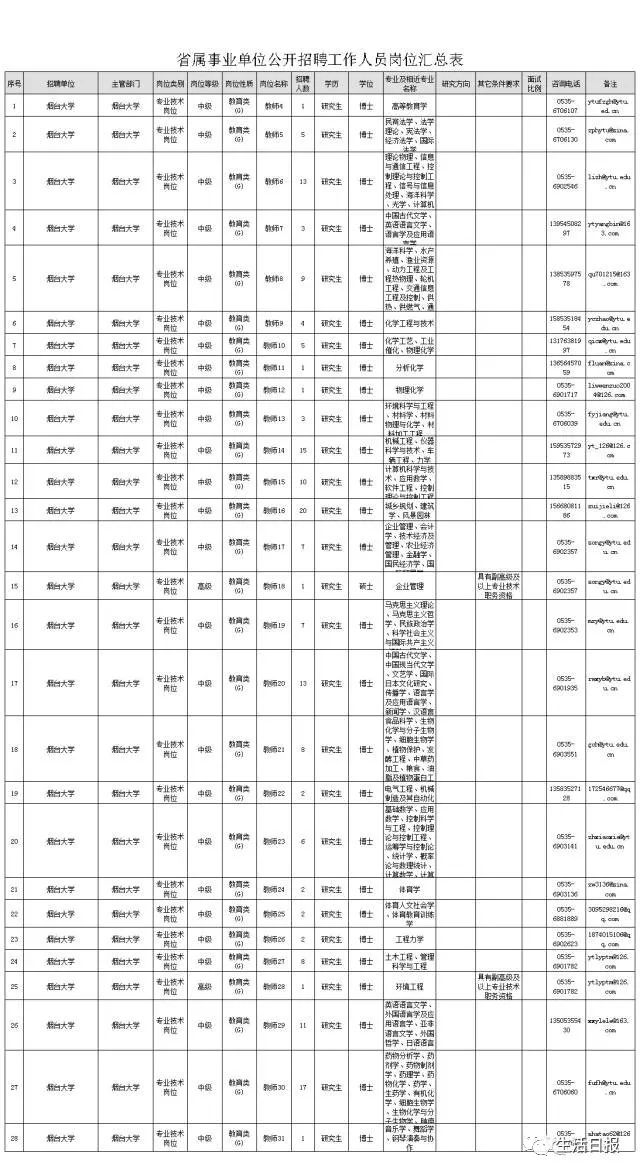 泰山医学院教师待遇_泰山医学院教师招聘_泰山医学院2021招聘