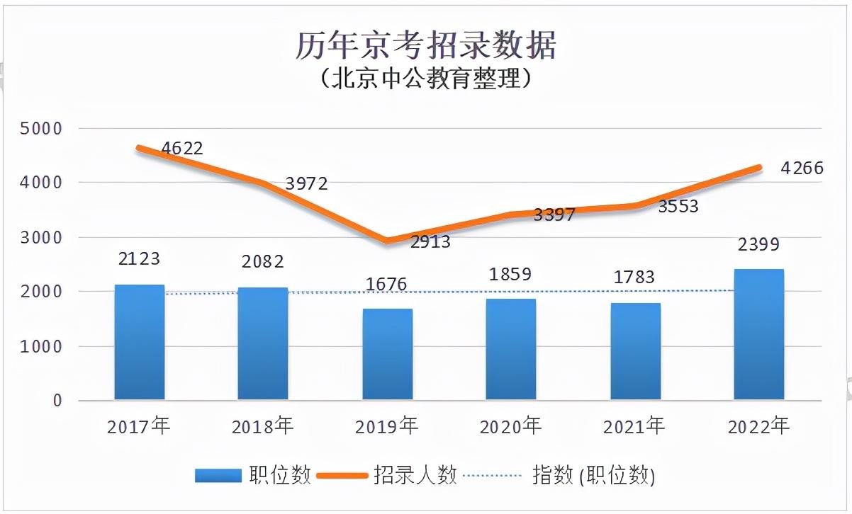 历年深圳市考公务员时间_深圳公务员历年报考人数_深圳公务员考试历年考情分析