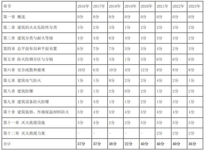 消防工程师考试233_233消防工程师培训_消防工程师三科考试时间