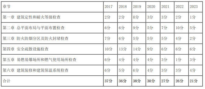 消防工程师三科考试时间_233消防工程师培训_消防工程师考试233