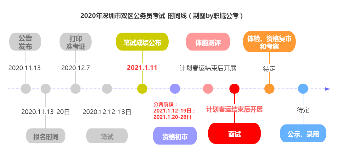 历年深圳市考公务员时间_深圳公务员历年报考人数_深圳公务员考试历年考情分析