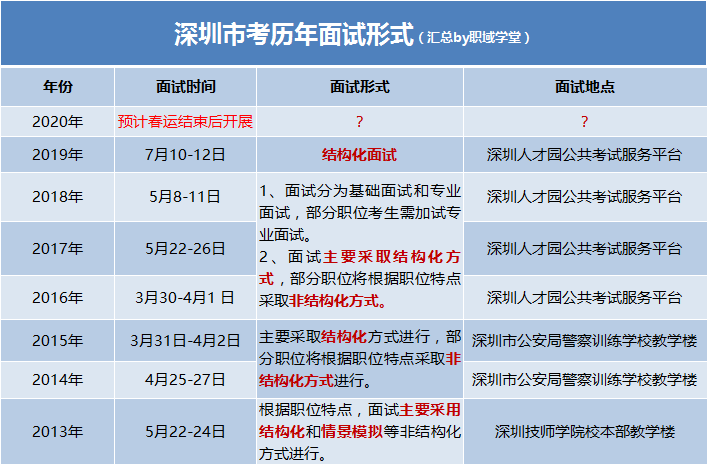 深圳公务员历年报考人数_深圳公务员考试历年考情分析_历年深圳市考公务员时间