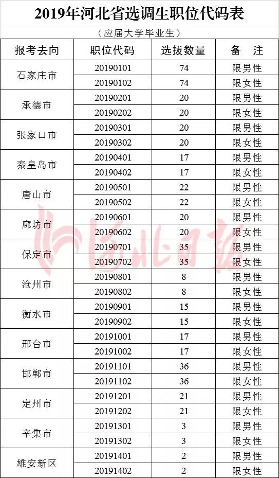 廊坊选调生吧_廊坊选调生面试时间_廊坊选调生公示名单