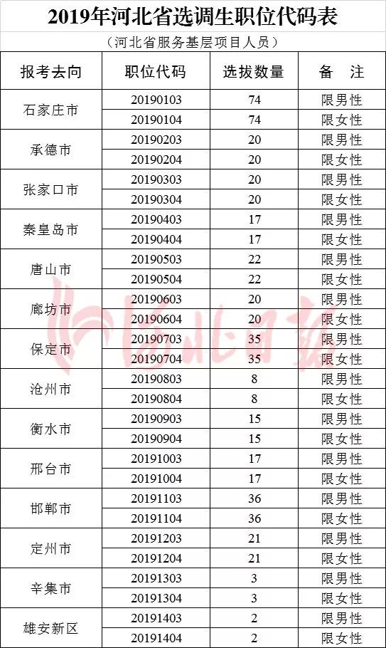 廊坊选调生面试时间_廊坊选调生公示名单_廊坊选调生吧