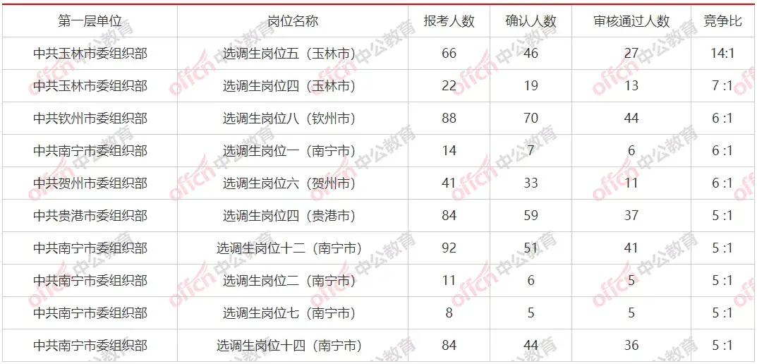 广西公务员查询笔试成绩_广西公务员考试查询_2021广西公务员考试查询