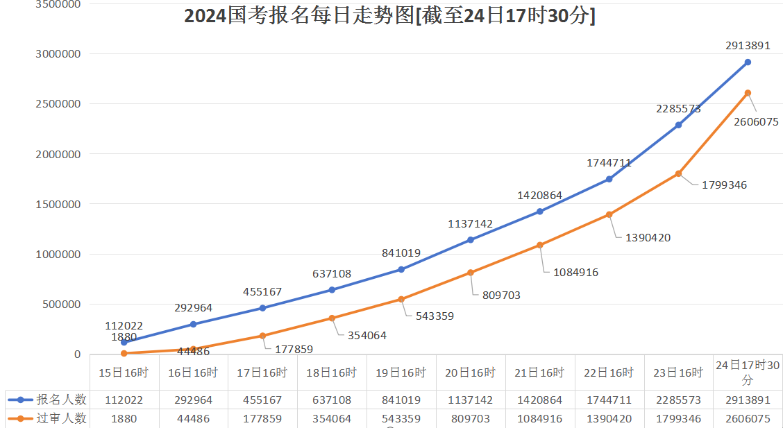 2024年国家公务员考试最终报名人数统计分析_国家统计局广东调查总队广东调查总队财务管理处一级科员岗位总报名人数为869