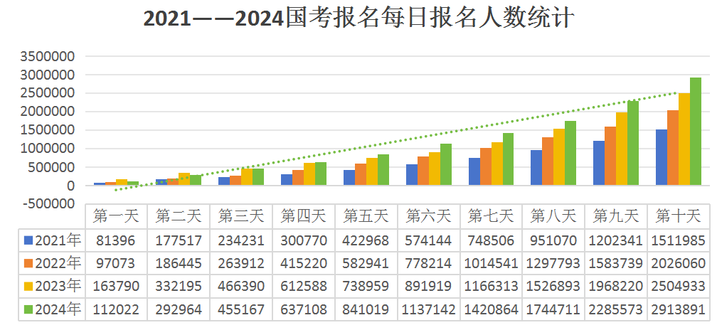 2024年国家公务员考试最终报名人数统计分析_国家统计局广东调查总队广东调查总队财务管理处一级科员岗位总报名人数为869