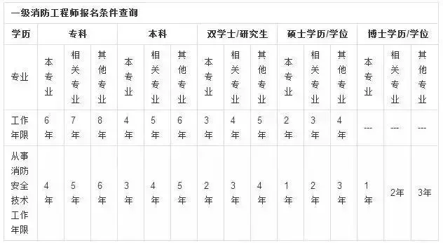 消防工程师的分级_消防工程师一级标准_消防工程师的等级划分