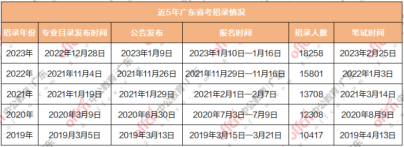 公务员考试2023年时间_2024年公务员考试省考_2022年公务员考试时间省考
