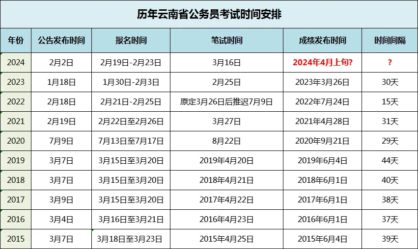 云南省考公务员排名查询_2024年云南省公务员考试成绩排名_云南省公务员考试成绩排名表