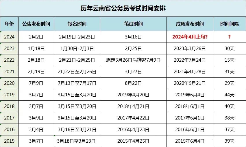 云南省考公务员排名查询_2024年云南省公务员考试成绩排名_云南省公务员考试成绩排名表