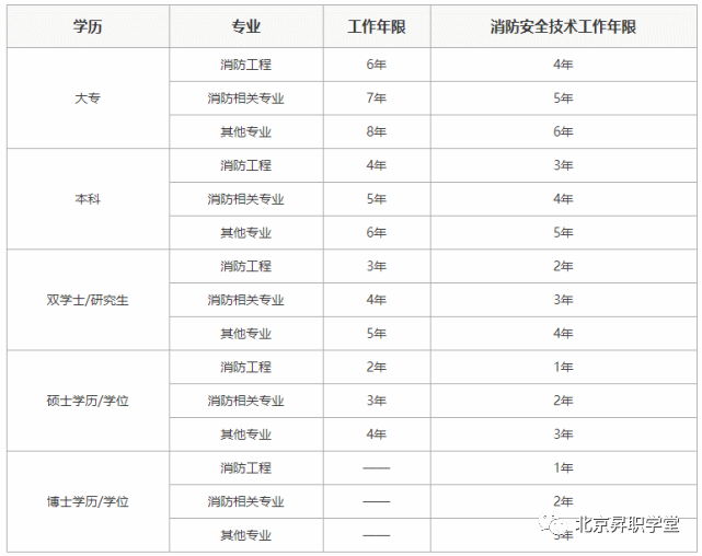 报考证消防师工程要求有哪些_2021年报考消防工程师要求_消防工程师证报考要求