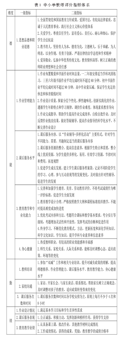 指标评价体系的构建_指标体系评价法案例_教师发展评价指标体系