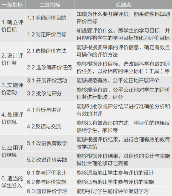 教师发展评价指标体系_指标体系评价法案例_教师评价指标体系的国际比较