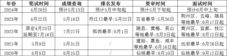 2024湖北中小学教师统招相关资讯汇总（5月中旬公布）图3