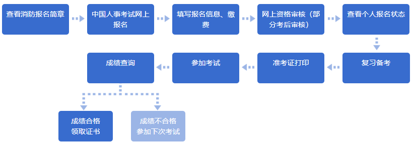 消防工程师考上能干什么_如何考一级消防工程师_考消防师工程级证有用吗