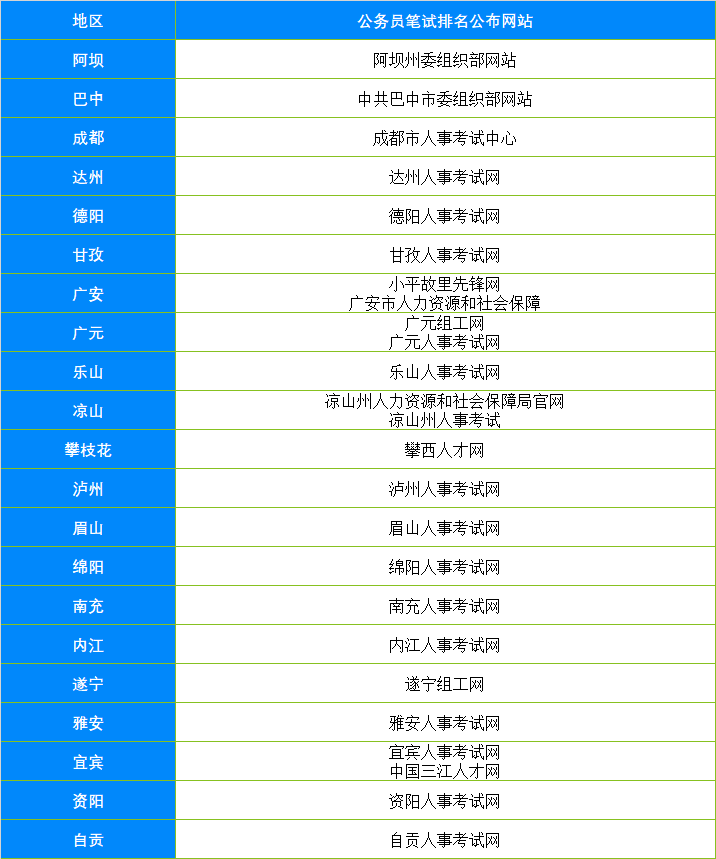 四川省考笔试排名公布网站