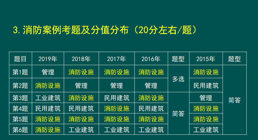 消防工程师需要记忆的_消防工程师记忆量太大_消防记忆师工程需要学多久