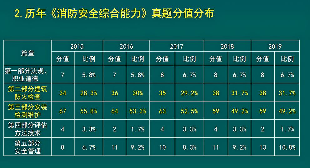 消防记忆师工程需要学多久_消防工程师记忆量太大_消防工程师需要记忆的
