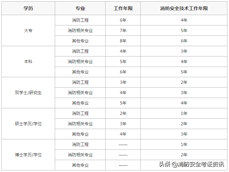 考消防师工程需要什么专业_消防工程师需要考什么_考消防师工程需要什么学历
