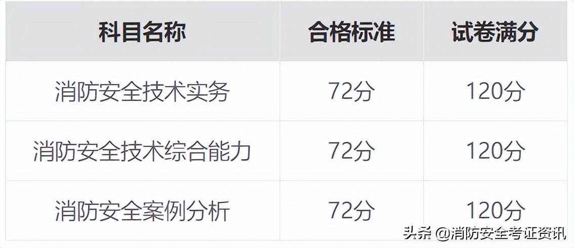 考消防师工程需要什么学历_消防工程师需要考什么_考消防师工程需要什么专业