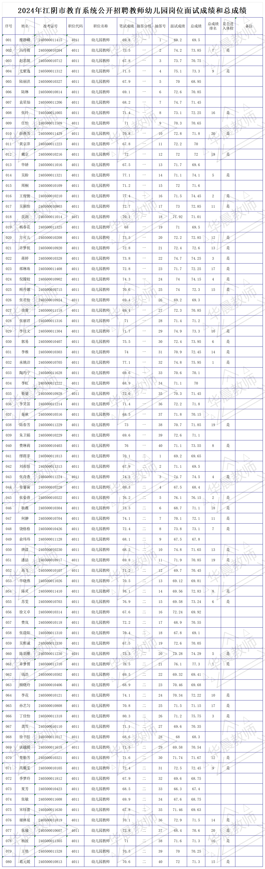 2024年江阴市教育系统招聘教师幼儿园岗位面试成绩