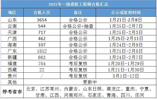 天津消防工程中心_天津消防安全工程_天津市消防工程师名单