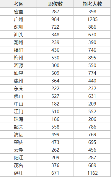 广州2022公务员考试_广州公务员考试_广州公务员考试公告