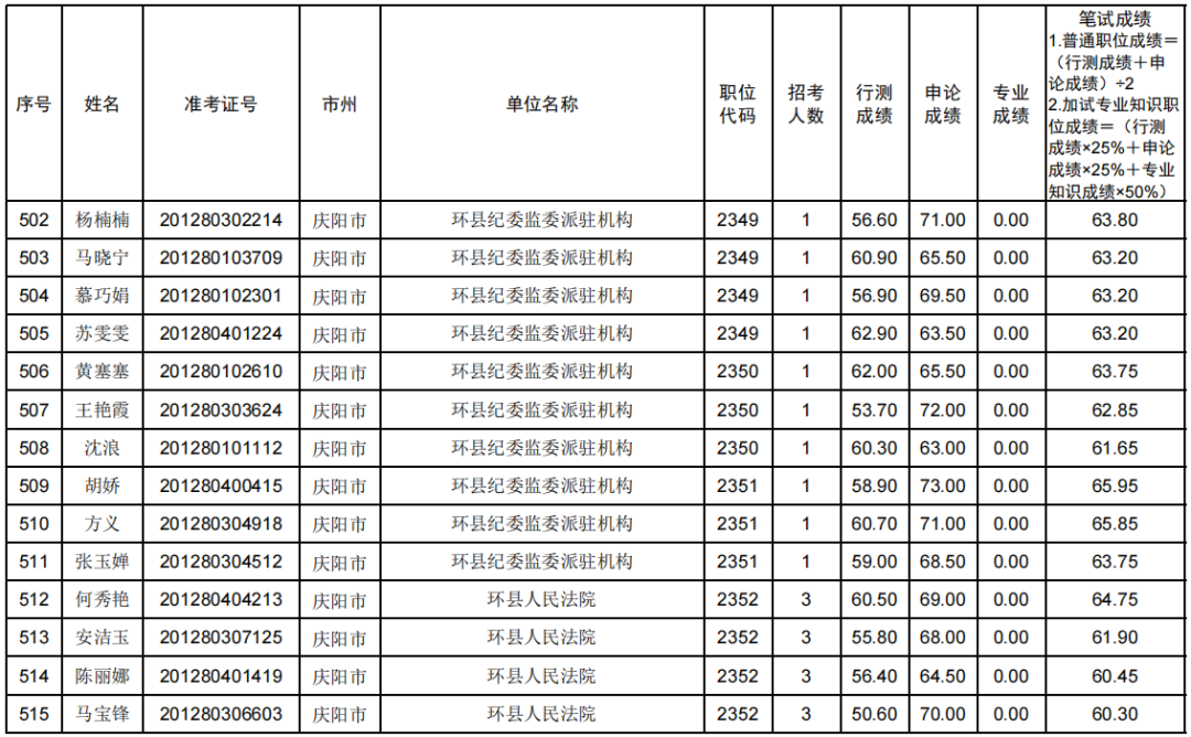 庆阳招考信息网_庆阳市招考_庆阳人事网招考通知